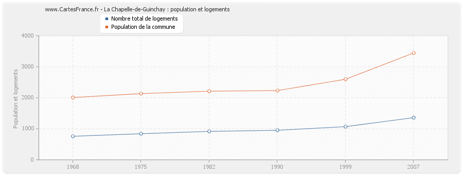 La Chapelle-de-Guinchay : population et logements